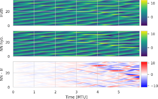 Figure 2 for Combining data assimilation and machine learning to infer unresolved scale parametrisation