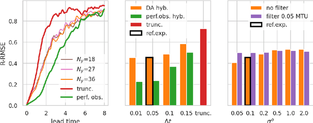 Figure 3 for Combining data assimilation and machine learning to infer unresolved scale parametrisation