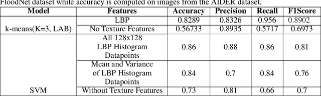 Figure 3 for Cross-Geography Generalization of Machine Learning Methods for Classification of Flooded Regions in Aerial Images