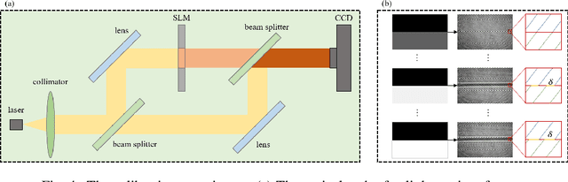 Figure 4 for Lensless coherent diffraction imaging based on spatial light modulator with unknown modulation curve