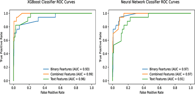 Figure 4 for Using Machine Learning to Fuse Verbal Autopsy Narratives and Binary Features in the Analysis of Deaths from Hyperglycaemia