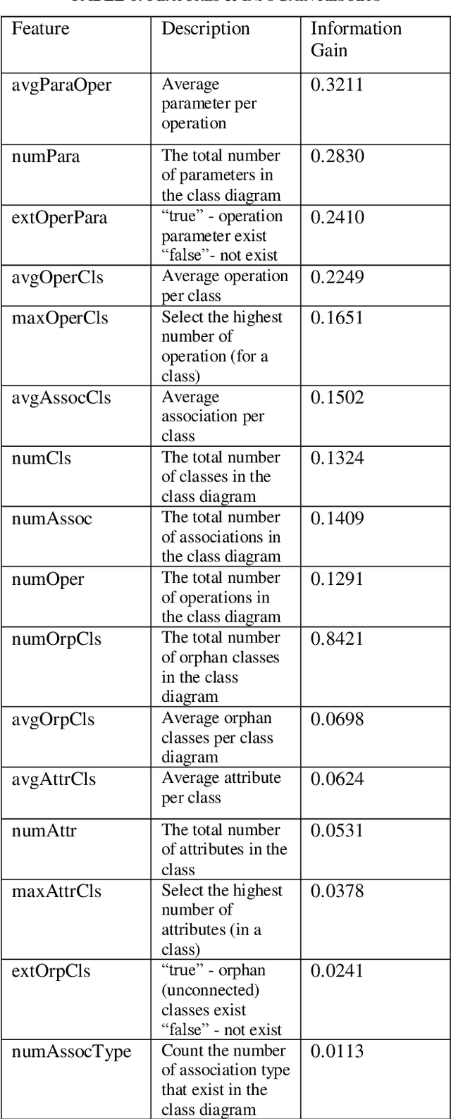 Figure 1 for Classification of Reverse-Engineered Class Diagram and Forward-Engineered Class Diagram using Machine Learning