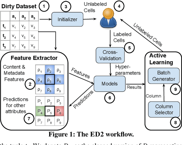 Figure 2 for ED2: Two-stage Active Learning for Error Detection -- Technical Report