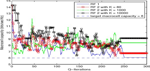 Figure 1 for Distributed Cooperative Q-learning for Power Allocation in Cognitive Femtocell Networks