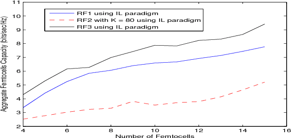 Figure 2 for Distributed Cooperative Q-learning for Power Allocation in Cognitive Femtocell Networks