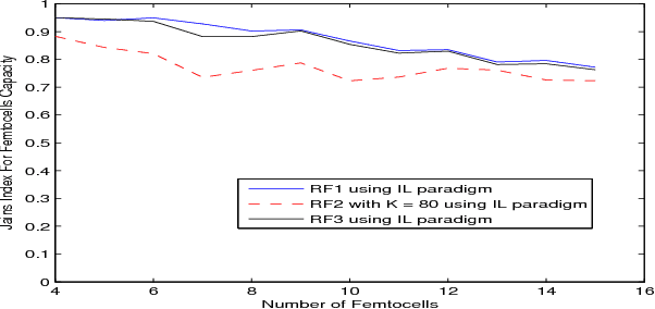 Figure 3 for Distributed Cooperative Q-learning for Power Allocation in Cognitive Femtocell Networks