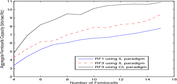 Figure 4 for Distributed Cooperative Q-learning for Power Allocation in Cognitive Femtocell Networks