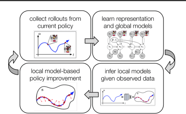 Figure 2 for SOLAR: Deep Structured Representations for Model-Based Reinforcement Learning