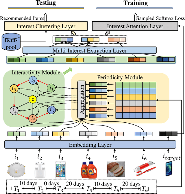 Figure 3 for Exploring Periodicity and Interactivity in Multi-Interest Framework for Sequential Recommendation