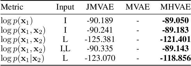 Figure 2 for MHVAE: a Human-Inspired Deep Hierarchical Generative Model for Multimodal Representation Learning