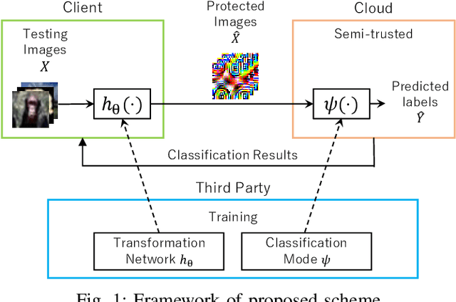 Figure 1 for Image Transformation Network for Privacy-Preserving Deep Neural Networks and Its Security Evaluation