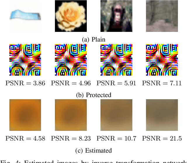 Figure 4 for Image Transformation Network for Privacy-Preserving Deep Neural Networks and Its Security Evaluation