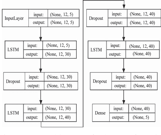 Figure 2 for Event-Driven Source Traffic Prediction in Machine-Type Communications Using LSTM Networks