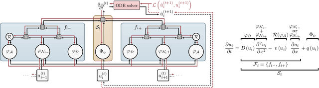 Figure 1 for Composing Partial Differential Equations with Physics-Aware Neural Networks