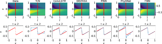 Figure 3 for Composing Partial Differential Equations with Physics-Aware Neural Networks