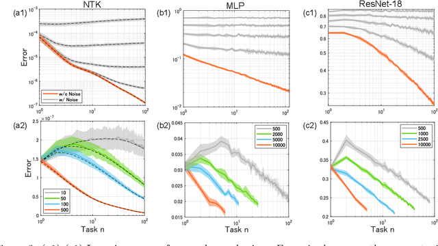 Figure 3 for Learning Curves for Sequential Training of Neural Networks: Self-Knowledge Transfer and Forgetting