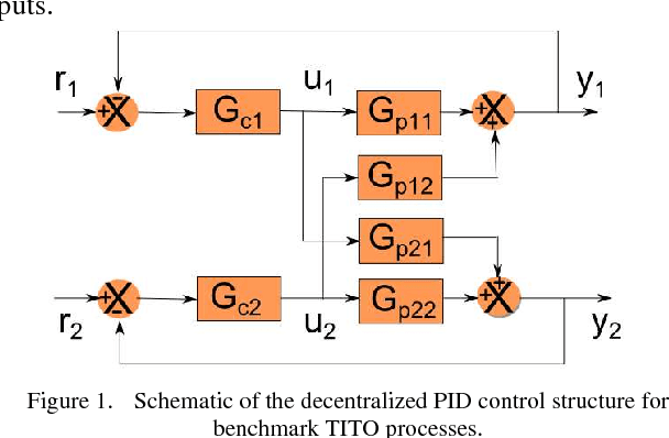 Figure 1 for Comparative Studies on Decentralized Multiloop PID Controller Design Using Evolutionary Algorithms
