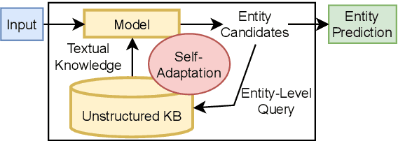Figure 1 for Self-Adaptive Named Entity Recognition by Retrieving Unstructured Knowledge