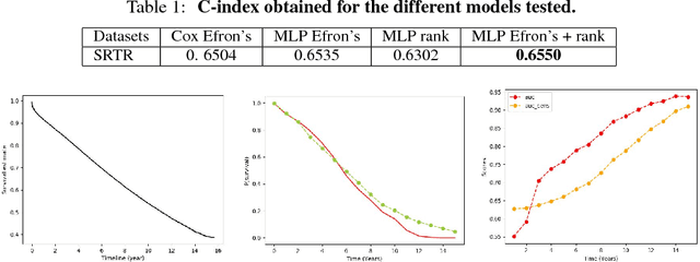 Figure 2 for Deep Learning for Patient-Specific Kidney Graft Survival Analysis