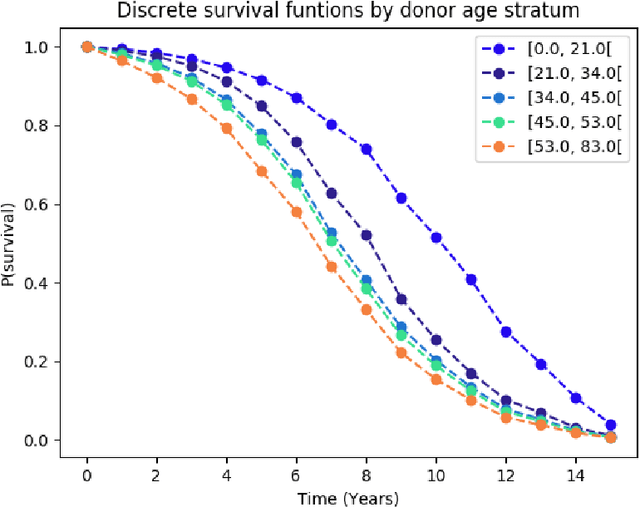 Figure 4 for Deep Learning for Patient-Specific Kidney Graft Survival Analysis