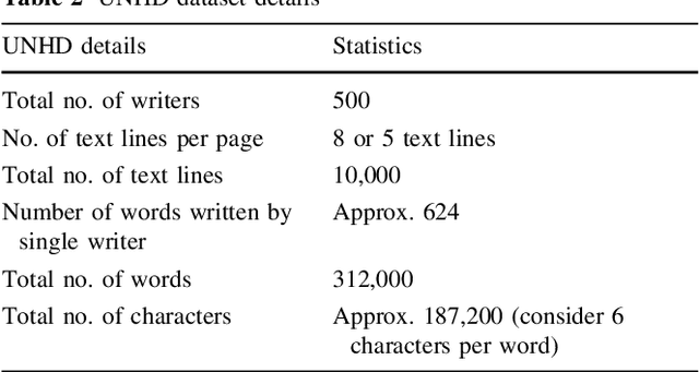 Figure 3 for Handwritten Urdu Character Recognition using 1-Dimensional BLSTM Classifier