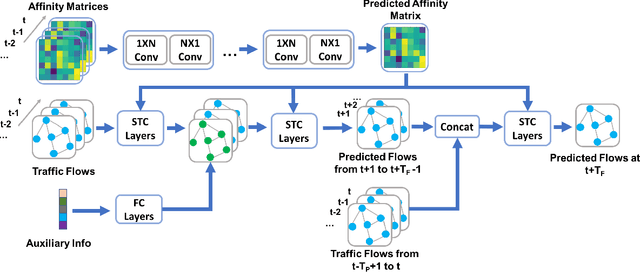 Figure 1 for Dynamic Spatio-temporal Graph-based CNNs for Traffic Prediction