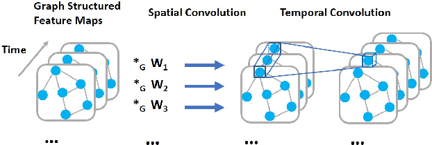 Figure 3 for Dynamic Spatio-temporal Graph-based CNNs for Traffic Prediction