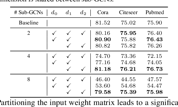 Figure 4 for GIST: Distributed Training for Large-Scale Graph Convolutional Networks