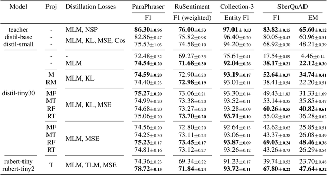 Figure 2 for Knowledge Distillation of Russian Language Models with Reduction of Vocabulary