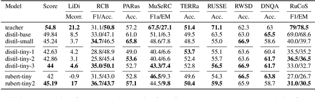 Figure 4 for Knowledge Distillation of Russian Language Models with Reduction of Vocabulary