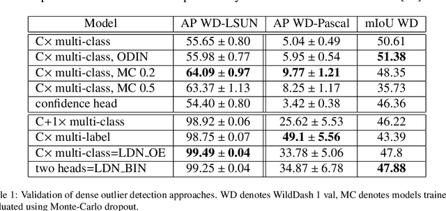 Figure 2 for Dense outlier detection and open-set recognition based on training with noisy negative images