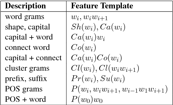 Figure 2 for Neural Reranking for Named Entity Recognition