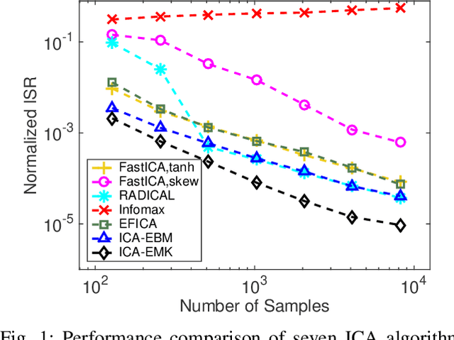 Figure 1 for Independent Component Analysis by Entropy Maximization with Kernels