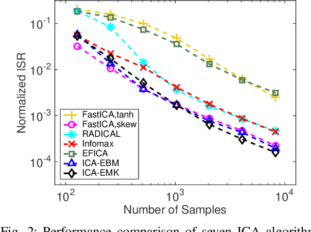 Figure 2 for Independent Component Analysis by Entropy Maximization with Kernels