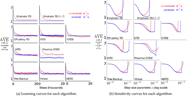 Figure 2 for Importance Sampling Placement in Off-Policy Temporal-Difference Methods