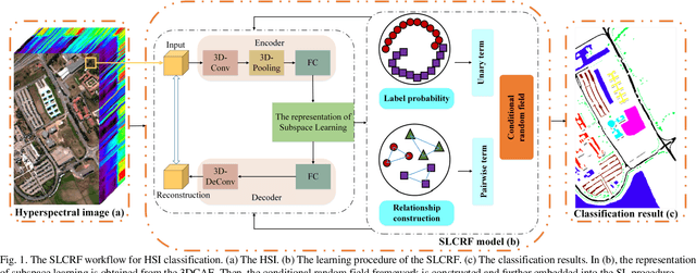 Figure 1 for SLCRF: Subspace Learning with Conditional Random Field for Hyperspectral Image Classification