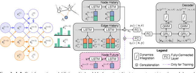 Figure 3 for Heterogeneous-Agent Trajectory Forecasting Incorporating Class Uncertainty