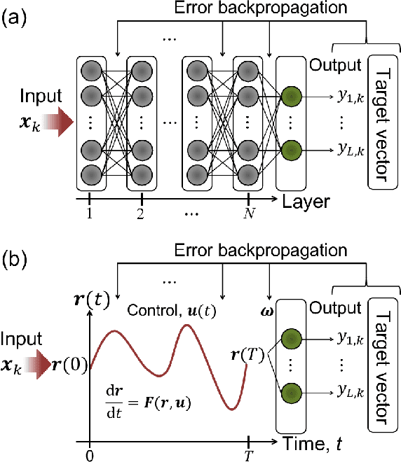 Figure 1 for Physical deep learning based on optimal control of dynamical systems