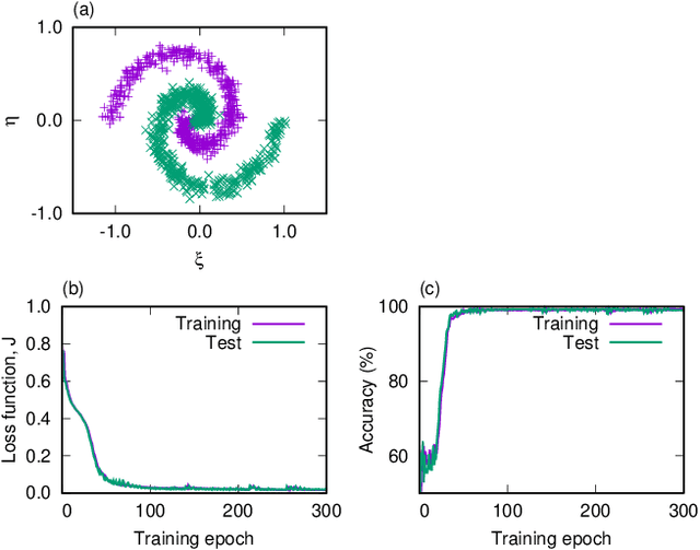 Figure 2 for Physical deep learning based on optimal control of dynamical systems