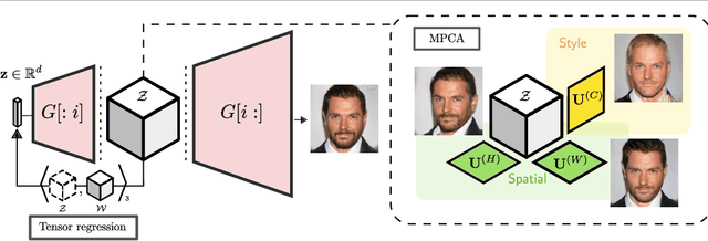 Figure 2 for Tensor Component Analysis for Interpreting the Latent Space of GANs