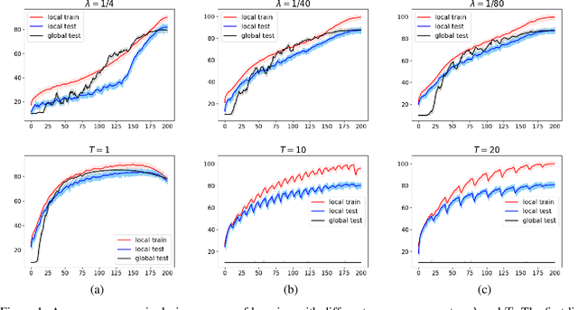 Figure 2 for Decentralized Personalized Federated Min-Max Problems