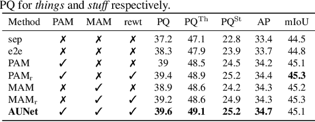 Figure 2 for Attention-guided Unified Network for Panoptic Segmentation