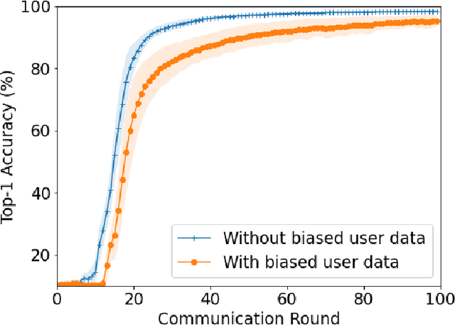 Figure 4 for Gradual Federated Learning with Simulated Annealing