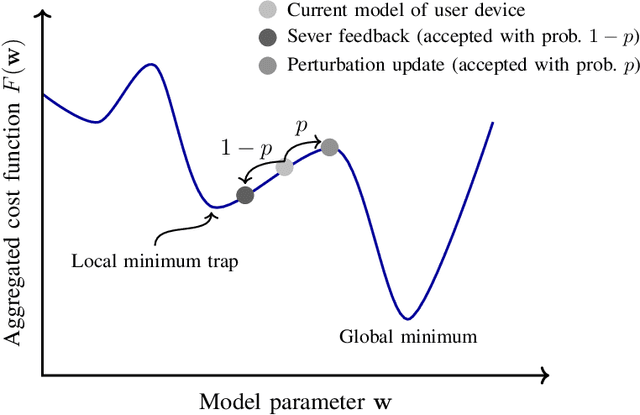 Figure 2 for Gradual Federated Learning with Simulated Annealing