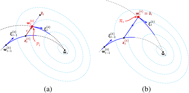 Figure 3 for Gradual Federated Learning with Simulated Annealing