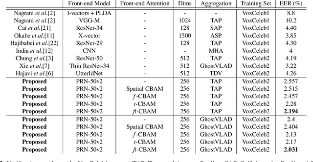 Figure 3 for Frequency and temporal convolutional attention for text-independent speaker recognition