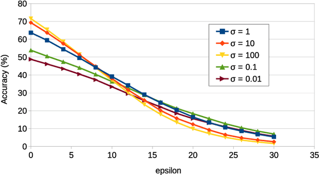 Figure 2 for Optimal Transport as a Defense Against Adversarial Attacks