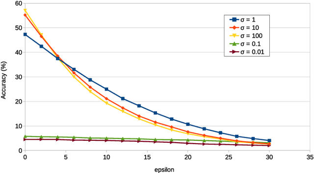 Figure 3 for Optimal Transport as a Defense Against Adversarial Attacks