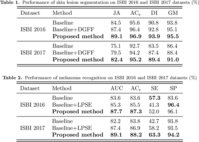 Figure 2 for Knowledge-aware Deep Framework for Collaborative Skin Lesion Segmentation and Melanoma Recognition