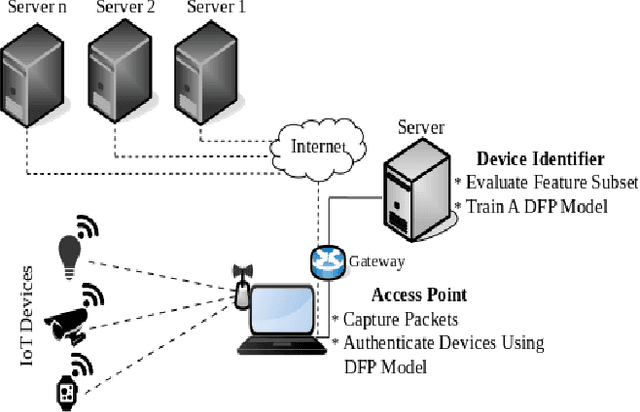 Figure 1 for Network Traffic Analysis based IoT Device Identification